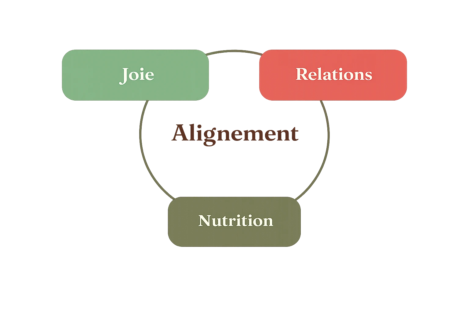 Schéma de la méthode NRJ : Nutrition, Relations et Joie réunies autour de l'alignement